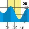 Kah Shakes Cove tide chart for Sunday, February 23, 2025