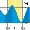 Kah Shakes Cove tide chart for Monday, February 24, 2025