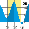Kah Shakes Cove tide chart for Wednesday, February 26, 2025
