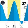 Kah Shakes Cove tide chart for Thursday, February 27, 2025