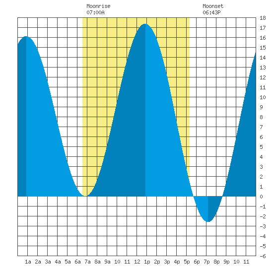 Kah Shakes Cove tide chart for Friday, February 28, 2025