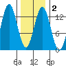 Kah Shakes Cove tide chart for Sunday, February 2, 2025