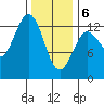 Kah Shakes Cove tide chart for Thursday, February 6, 2025