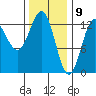 Kah Shakes Cove tide chart for Sunday, February 9, 2025