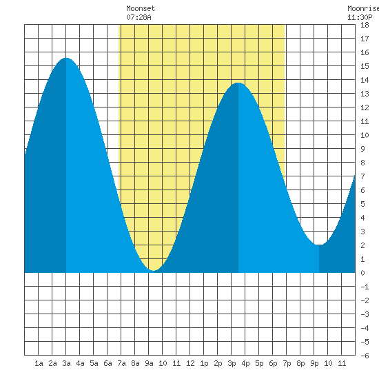 Kah Shakes Cove tide chart for Monday, March 17, 2025
