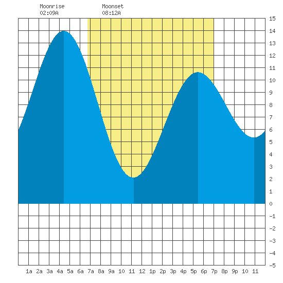 Kah Shakes Cove tide chart for Thursday, March 20, 2025