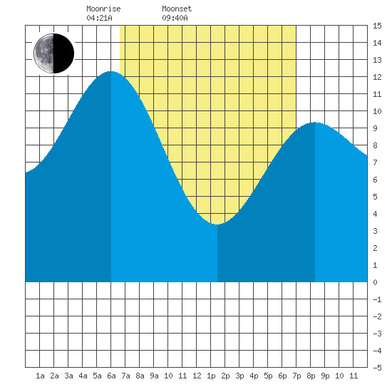 Kah Shakes Cove tide chart for Saturday, March 22, 2025