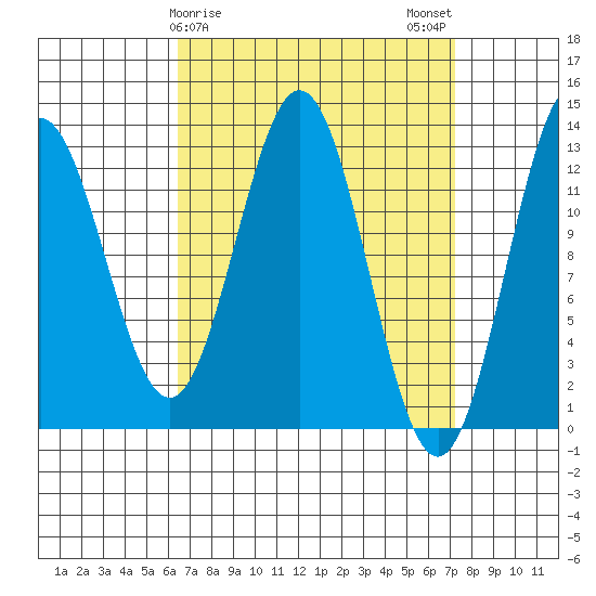 Kah Shakes Cove tide chart for Thursday, March 27, 2025