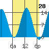 Kah Shakes Cove tide chart for Friday, March 28, 2025