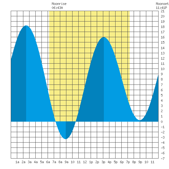 Kah Shakes Cove tide chart for Monday, March 31, 2025