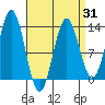 Kah Shakes Cove tide chart for Monday, March 31, 2025
