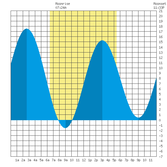 Kah Shakes Cove tide chart for Monday, March 3, 2025