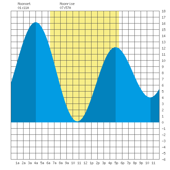 Kah Shakes Cove tide chart for Wednesday, March 5, 2025