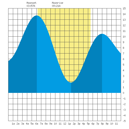 Kah Shakes Cove tide chart for Friday, March 7, 2025