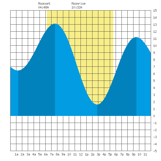 Kah Shakes Cove tide chart for Saturday, March 8, 2025