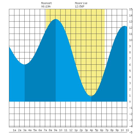 Kah Shakes Cove tide chart for Sunday, March 9, 2025