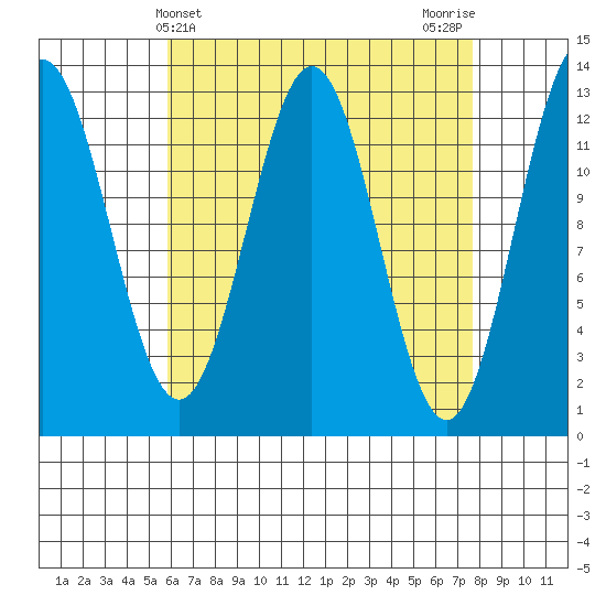 Kah Shakes Cove tide chart for Thursday, April 10, 2025