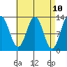 Kah Shakes Cove tide chart for Thursday, April 10, 2025