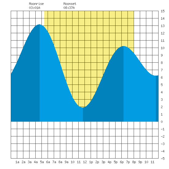 Kah Shakes Cove tide chart for Saturday, April 19, 2025