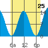 Kah Shakes Cove tide chart for Friday, April 25, 2025