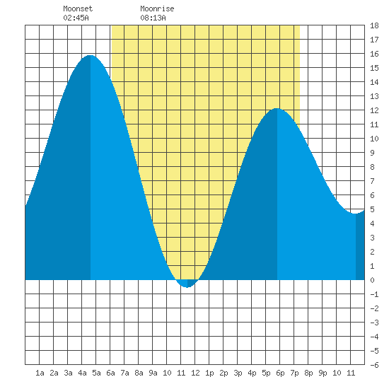 Kah Shakes Cove tide chart for Thursday, April 3, 2025