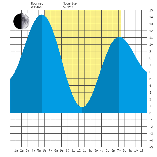 Kah Shakes Cove tide chart for Friday, April 4, 2025