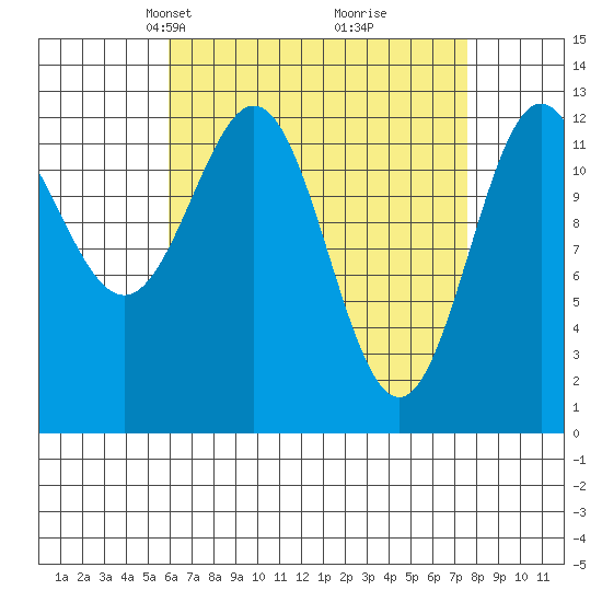 Kah Shakes Cove tide chart for Monday, April 7, 2025