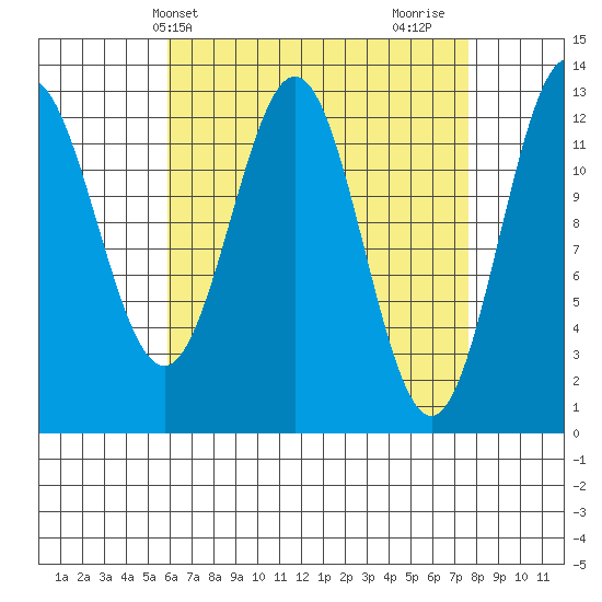 Kah Shakes Cove tide chart for Wednesday, April 9, 2025