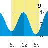 Kah Shakes Cove tide chart for Wednesday, April 9, 2025