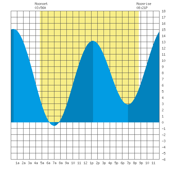 Kah Shakes Cove tide chart for Sunday, May 11, 2025