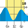 Kah Shakes Cove tide chart for Sunday, May 18, 2025