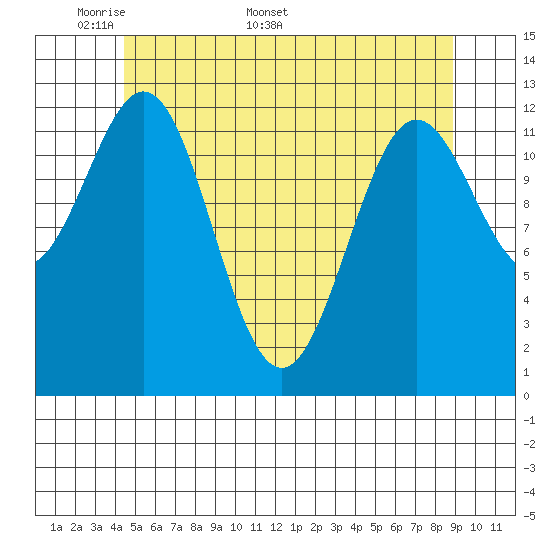 Kah Shakes Cove tide chart for Monday, May 19, 2025