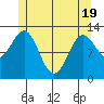 Kah Shakes Cove tide chart for Monday, May 19, 2025