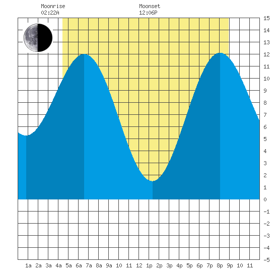 Kah Shakes Cove tide chart for Tuesday, May 20, 2025