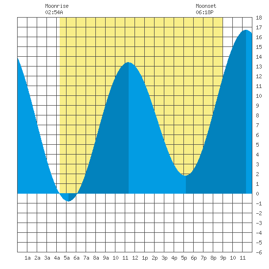 Kah Shakes Cove tide chart for Saturday, May 24, 2025