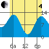 Kah Shakes Cove tide chart for Sunday, May 4, 2025