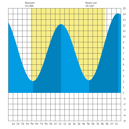 Kah Shakes Cove tide chart for Thursday, May 8, 2025