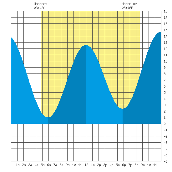 Kah Shakes Cove tide chart for Friday, May 9, 2025