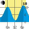 Kah Shakes Cove tide chart for Wednesday, June 18, 2025