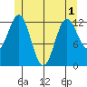 Kah Shakes Cove tide chart for Sunday, June 1, 2025