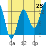 Kah Shakes Cove tide chart for Monday, June 23, 2025