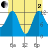 Kah Shakes Cove tide chart for Monday, June 2, 2025