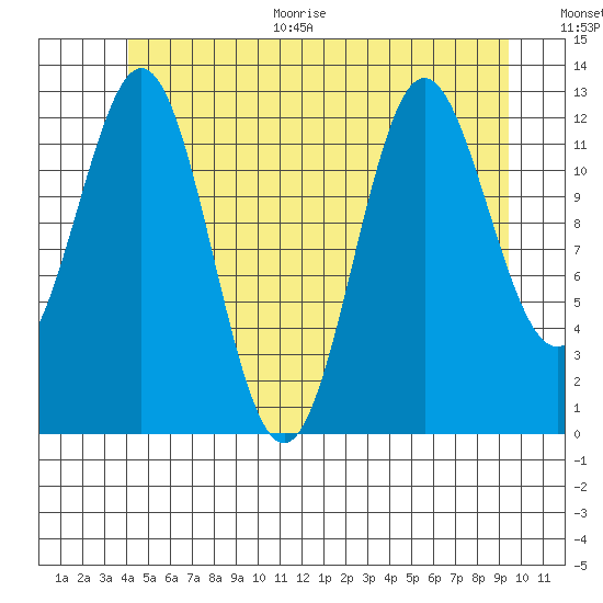 Kah Shakes Cove tide chart for Monday, June 30, 2025