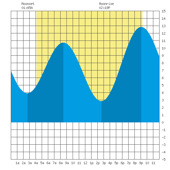 Kah Shakes Cove tide chart for Wednesday, June 4, 2025