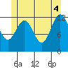 Kah Shakes Cove tide chart for Wednesday, June 4, 2025