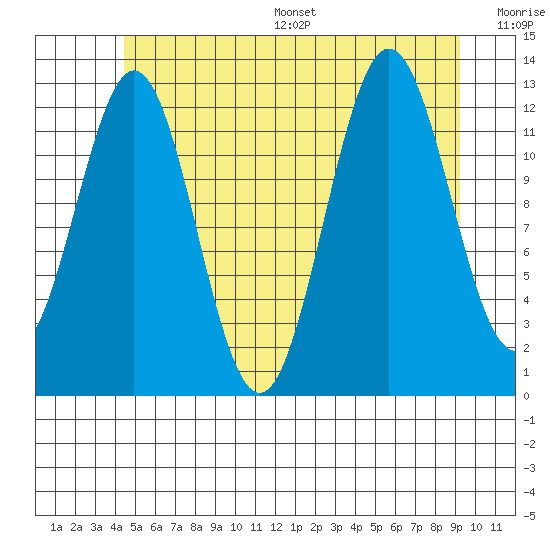 Kah Shakes Cove tide chart for Wednesday, July 16, 2025