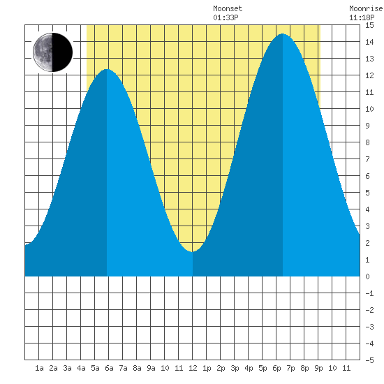 Kah Shakes Cove tide chart for Thursday, July 17, 2025