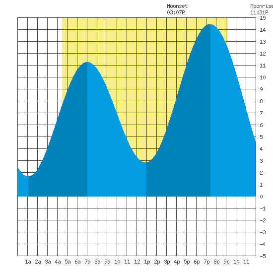 Kah Shakes Cove tide chart for Friday, July 18, 2025
