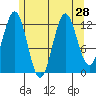 Kah Shakes Cove tide chart for Monday, July 28, 2025
