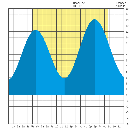 Kah Shakes Cove tide chart for Thursday, July 31, 2025